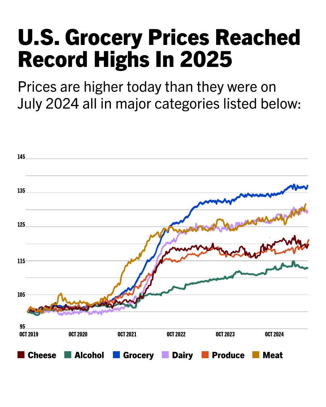 Line graph showing the increase in U.S. grocery prices from October 2019 to October 2024, with data points at yearly intervals. Text at the top reads: U.S. Grocery Prices Reached Record Highs In 2025 Prices are higher today than they were on July 2024 all in major categories listed below. 