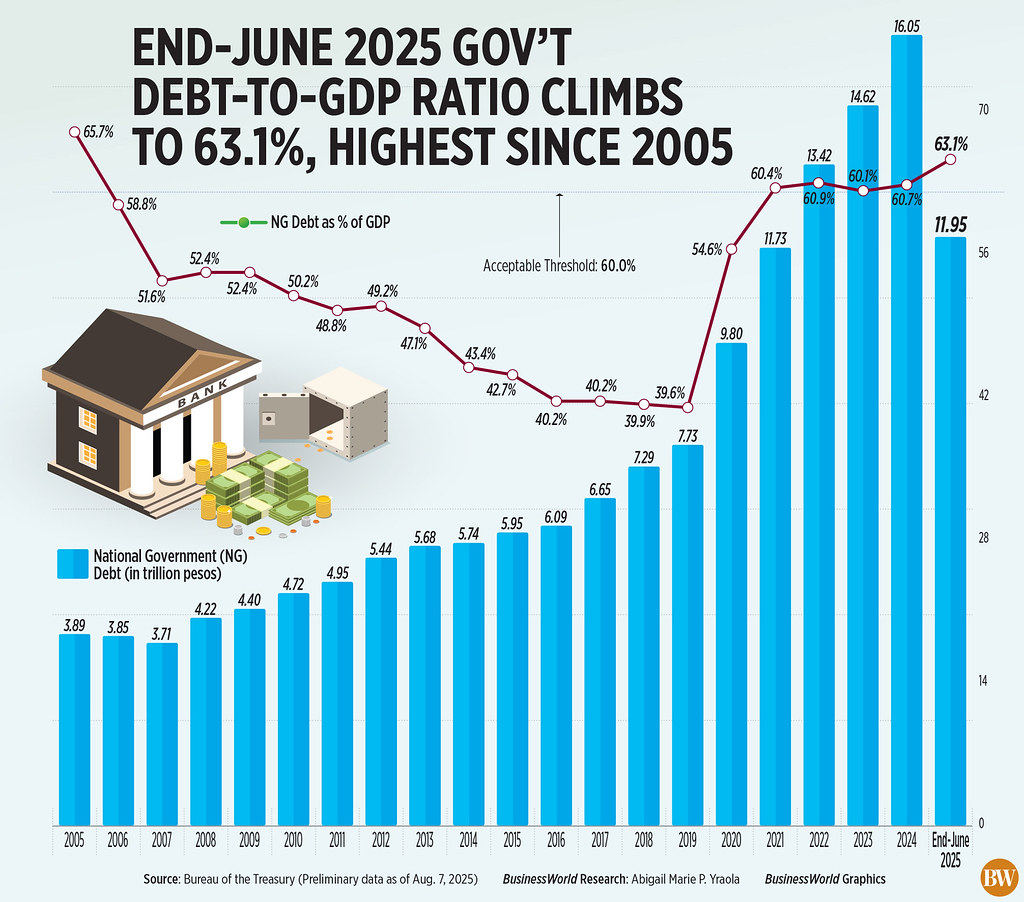 End-June 2025 Gov’t Debt-to-GDP Ratio climbs to 63.1%, highest since 2005